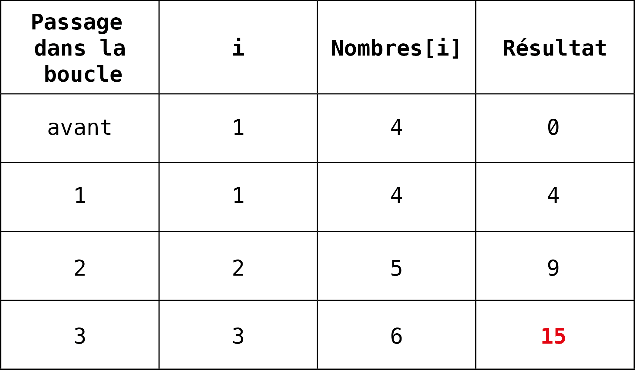 Valeurs des variables de l'algorithme pour le cas où Nombres contient 1, 2 et 3.